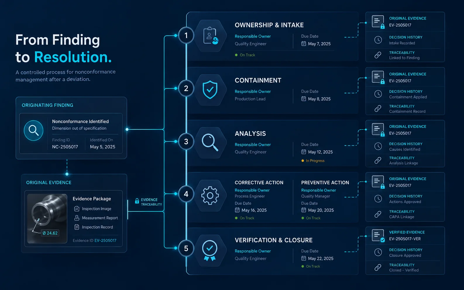 Conceptual nonconformance management workflow connecting an originating finding and evidence to ownership, containment, analysis, corrective action, verification, and closure.